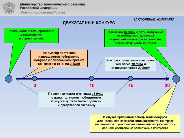 Открытый конкурс дата окончания предоставления документации Открытый конкурс дата окончания предоставления документации